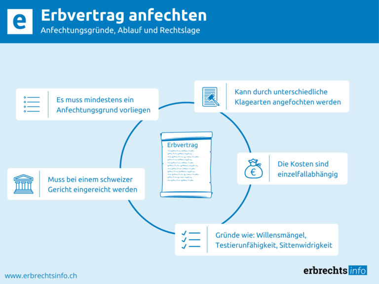 Infografik zu Anfechtungsgründe bei Erbvertrag anfechten