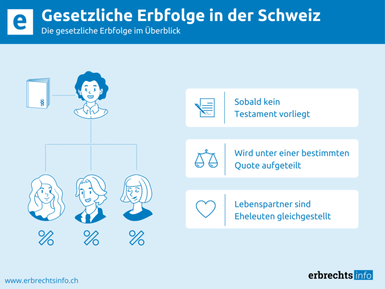 Infografik zum Überblick der gesetzlichen Erbfolge