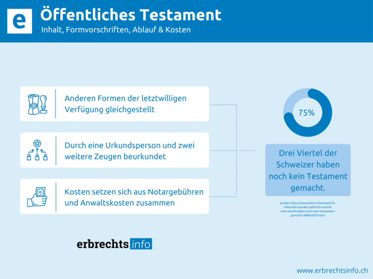Infografik zu Inhalt und Kosten Öffentliches Testament