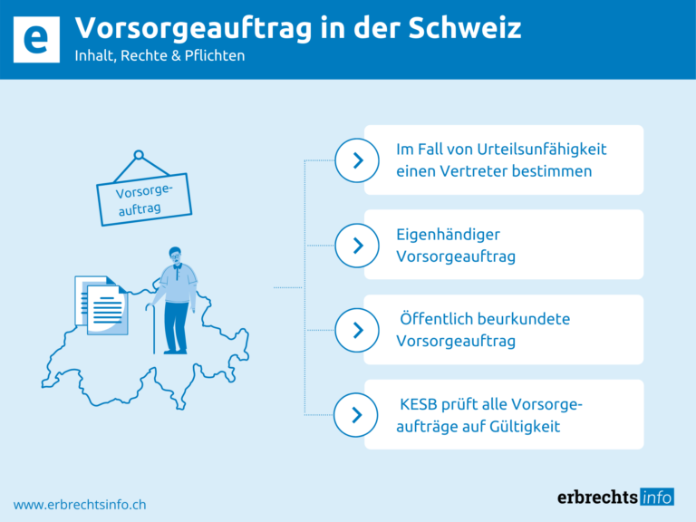 Infografik zu Inhalt des Vorsorgeauftrages