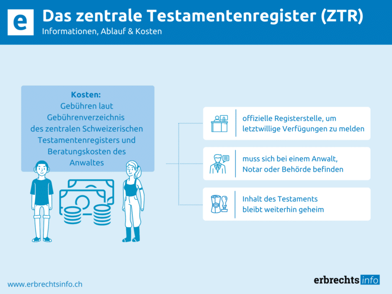 Infografik Das zentrale Testamentenregister (ZTR)