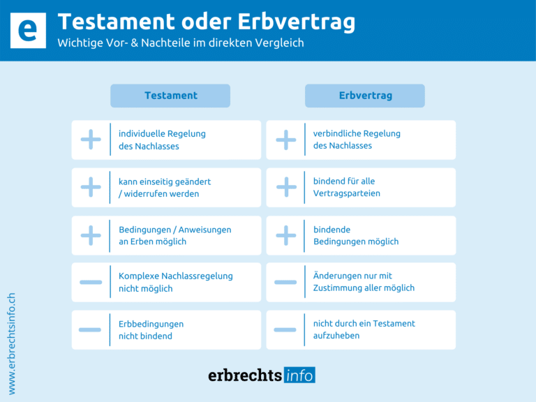 Infografik Testament oder Erbvertrag